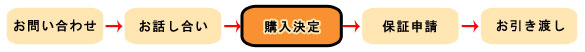 子犬ご購入の流れ　購入決定